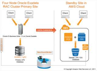 Figure: Sogeti Oracle E Business Suite Disaster Recovery Architecture